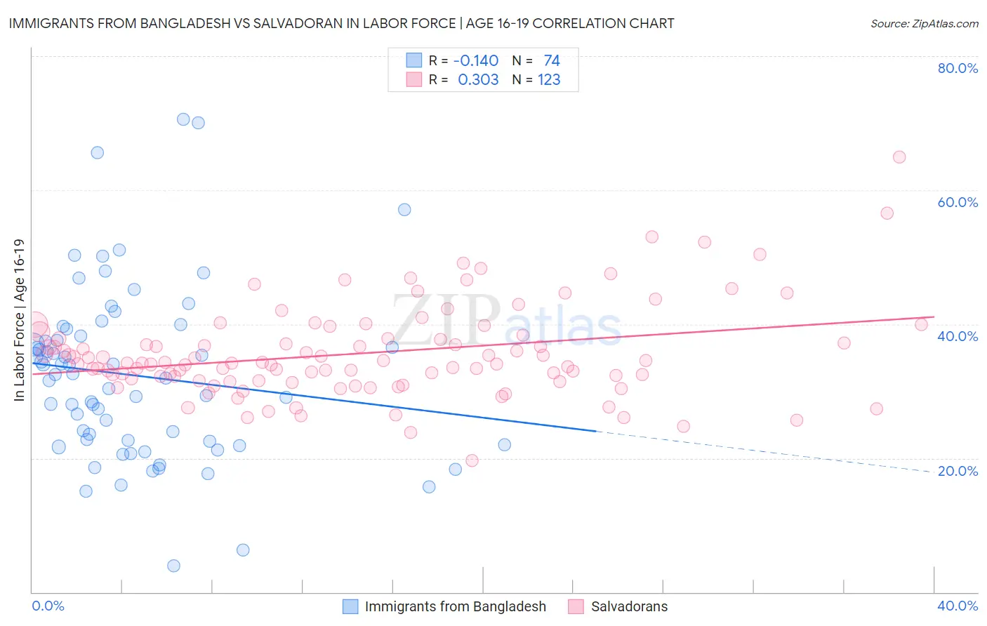 Immigrants from Bangladesh vs Salvadoran In Labor Force | Age 16-19