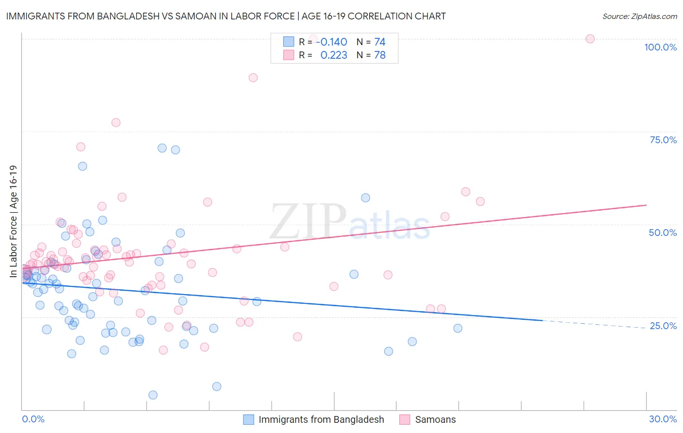 Immigrants from Bangladesh vs Samoan In Labor Force | Age 16-19