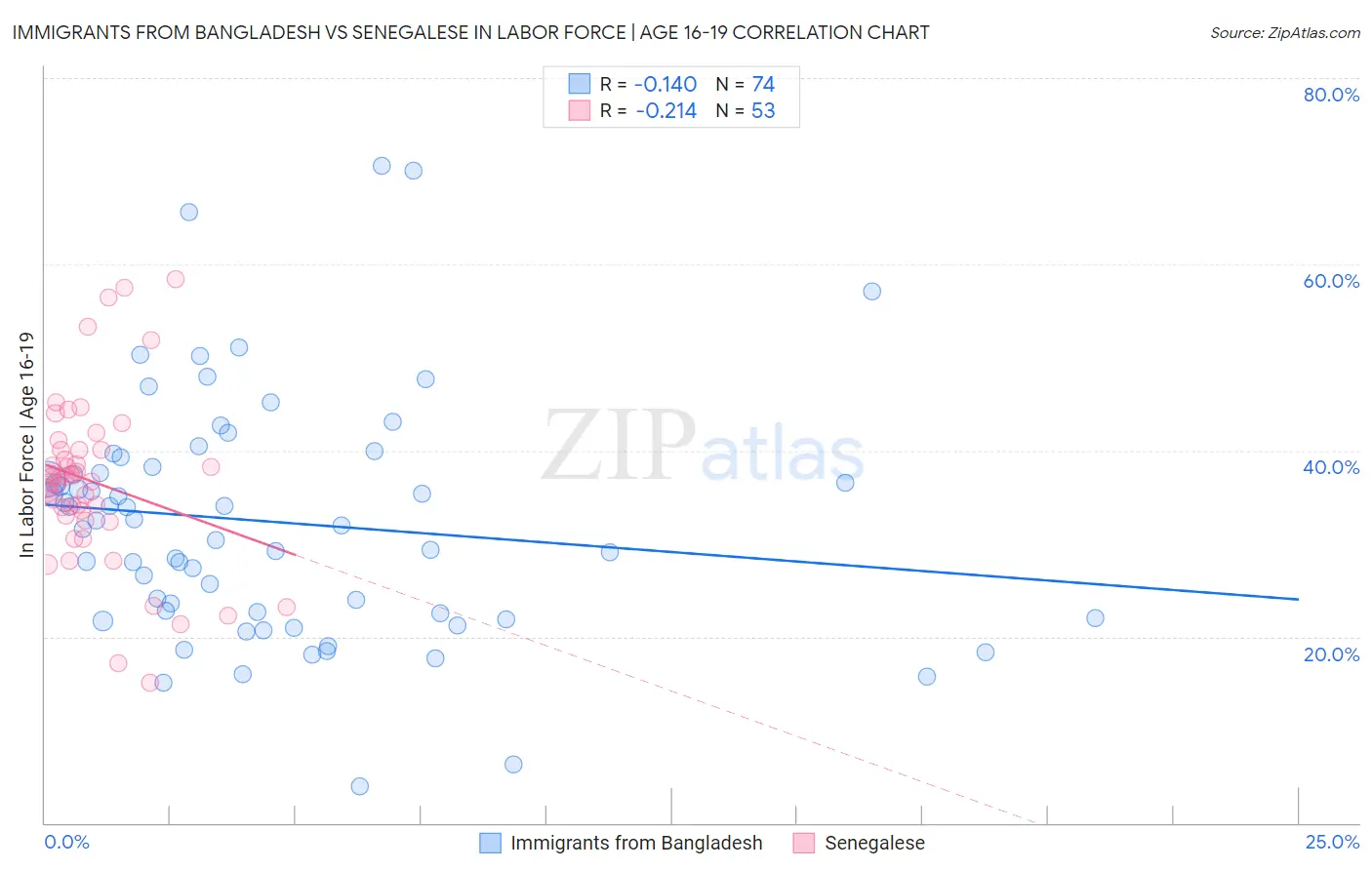 Immigrants from Bangladesh vs Senegalese In Labor Force | Age 16-19