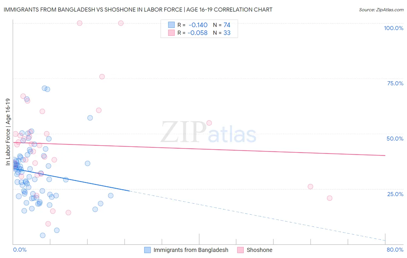 Immigrants from Bangladesh vs Shoshone In Labor Force | Age 16-19