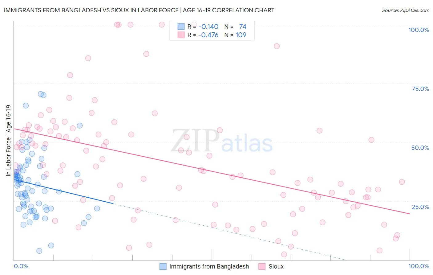 Immigrants from Bangladesh vs Sioux In Labor Force | Age 16-19