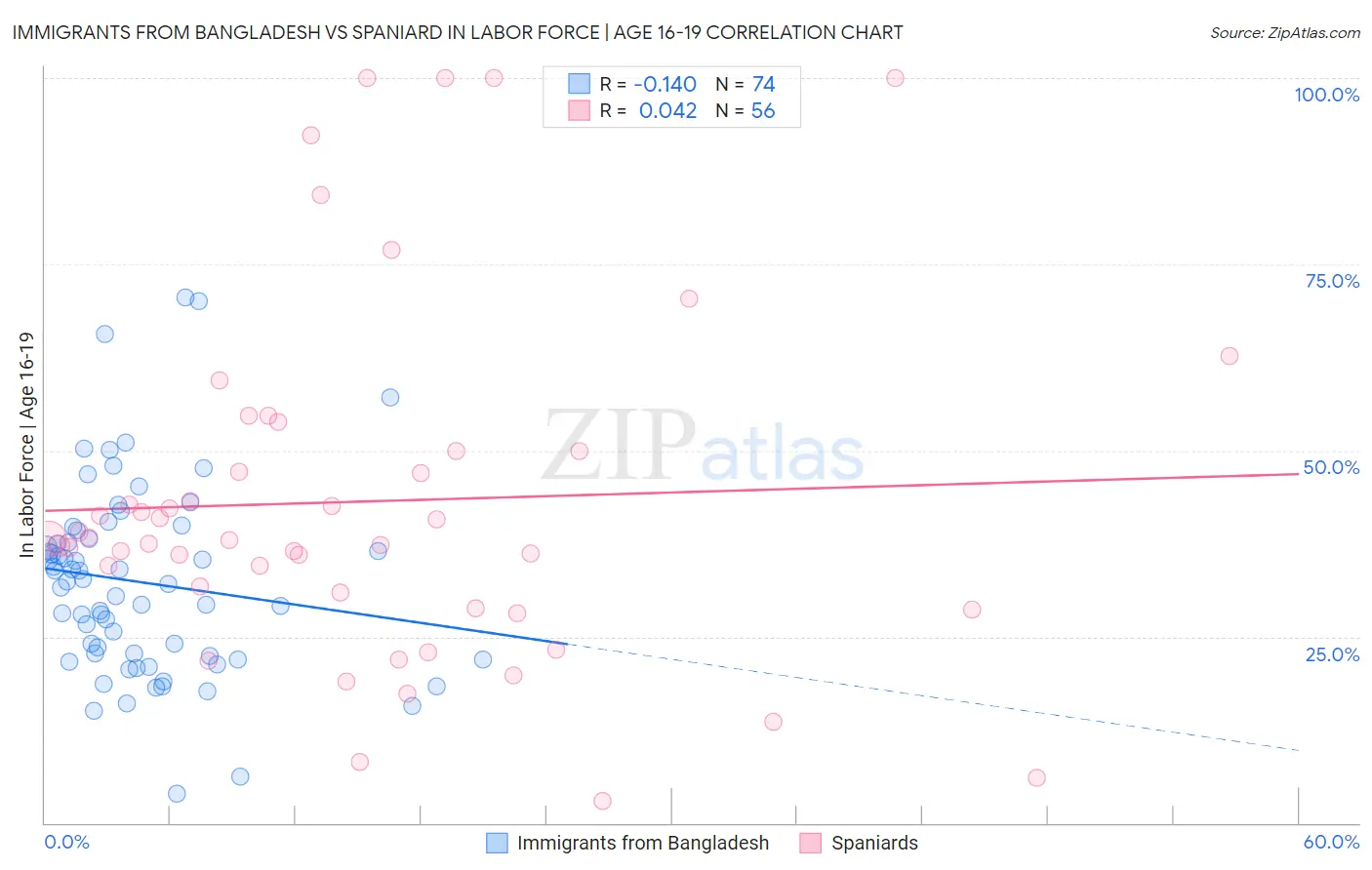 Immigrants from Bangladesh vs Spaniard In Labor Force | Age 16-19