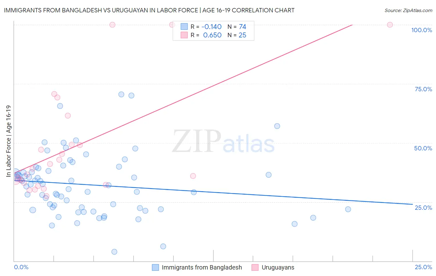 Immigrants from Bangladesh vs Uruguayan In Labor Force | Age 16-19