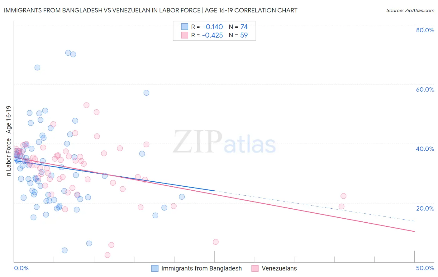 Immigrants from Bangladesh vs Venezuelan In Labor Force | Age 16-19