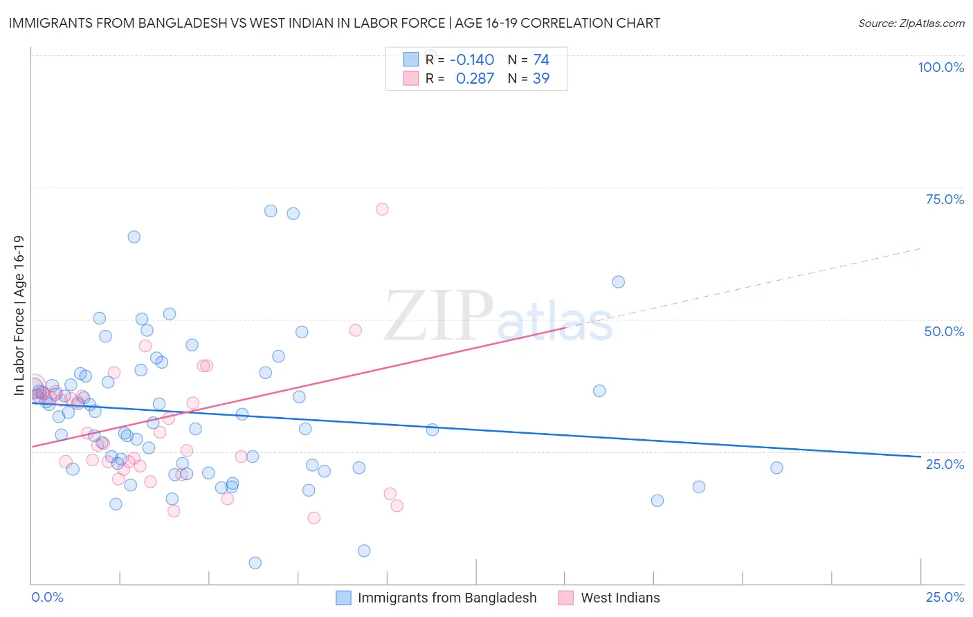 Immigrants from Bangladesh vs West Indian In Labor Force | Age 16-19