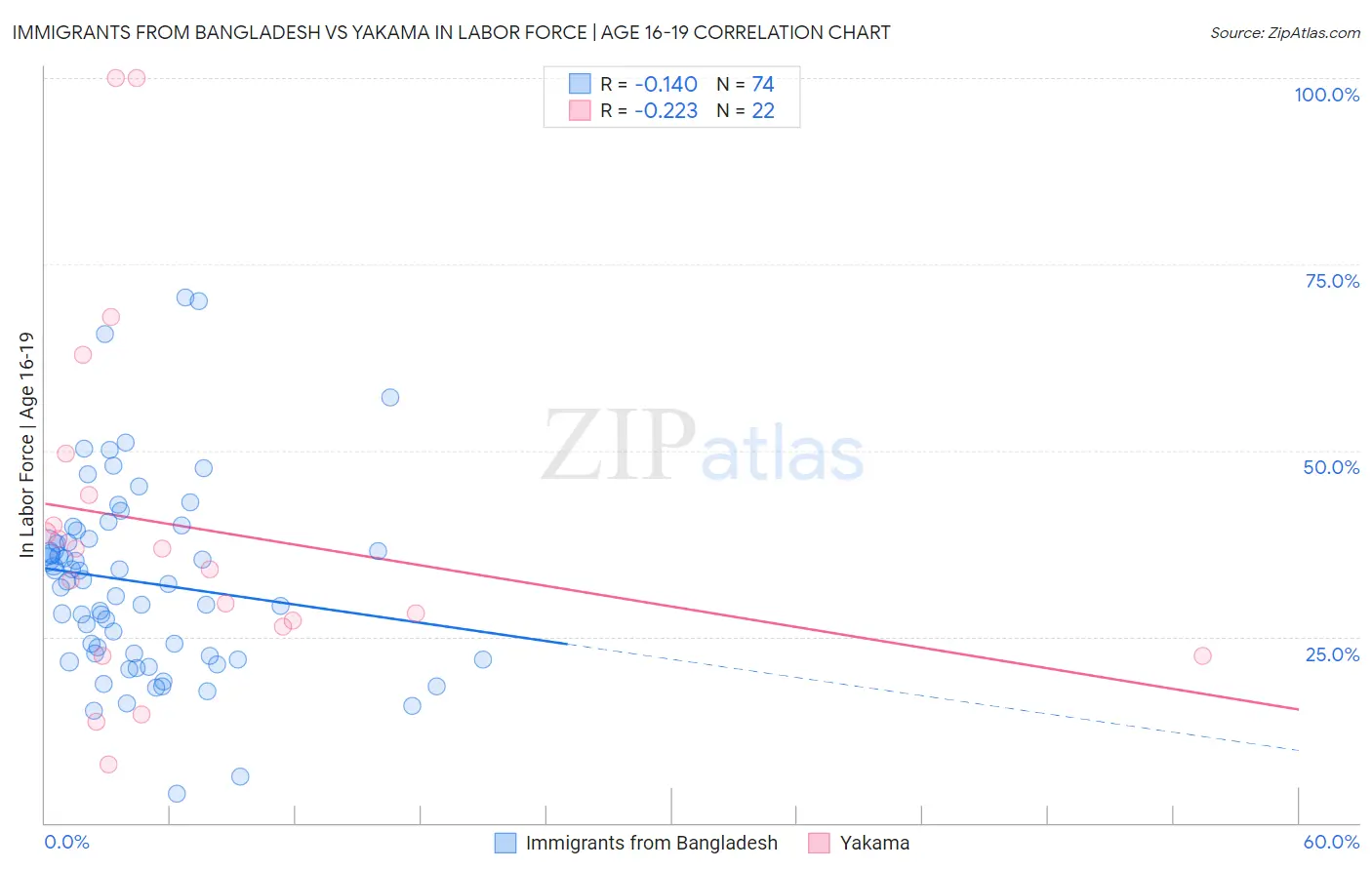 Immigrants from Bangladesh vs Yakama In Labor Force | Age 16-19