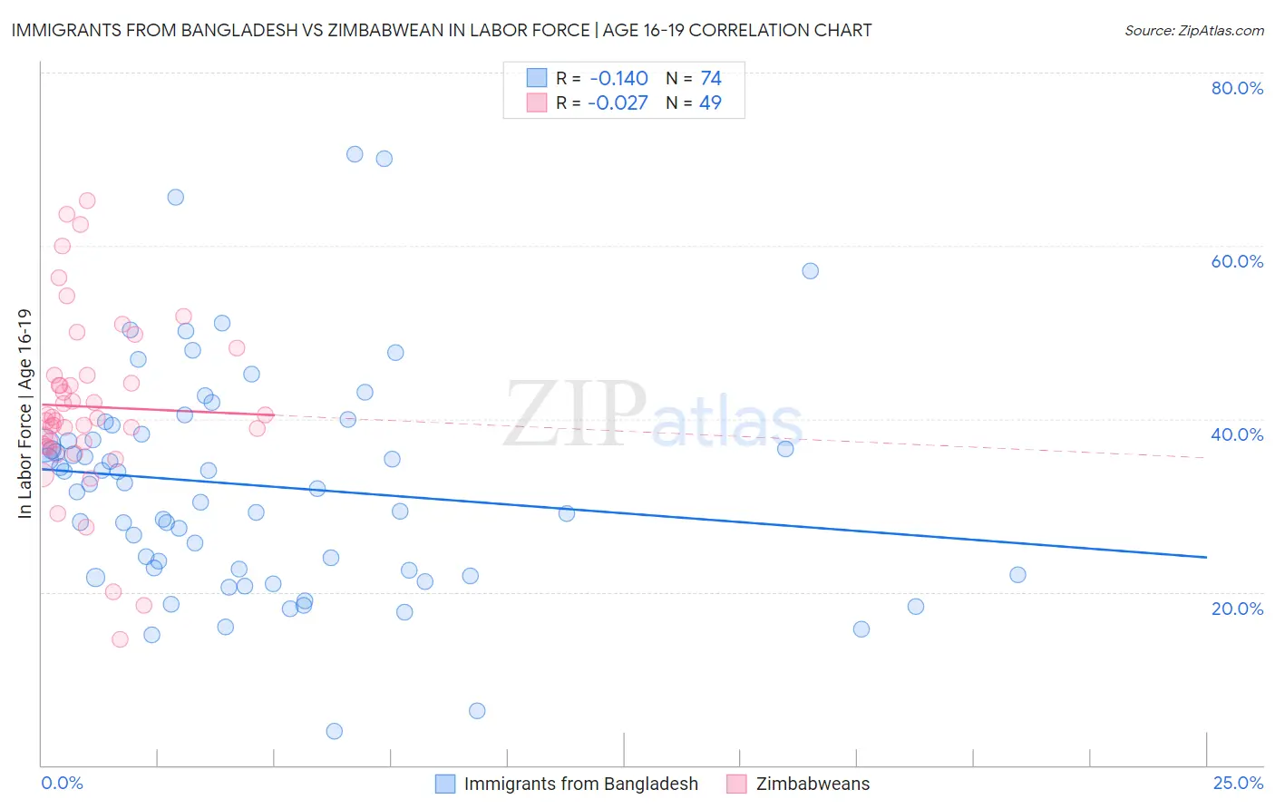 Immigrants from Bangladesh vs Zimbabwean In Labor Force | Age 16-19