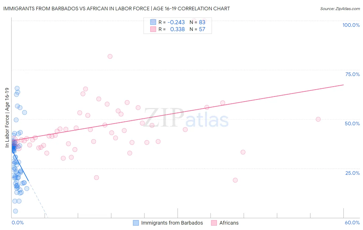 Immigrants from Barbados vs African In Labor Force | Age 16-19