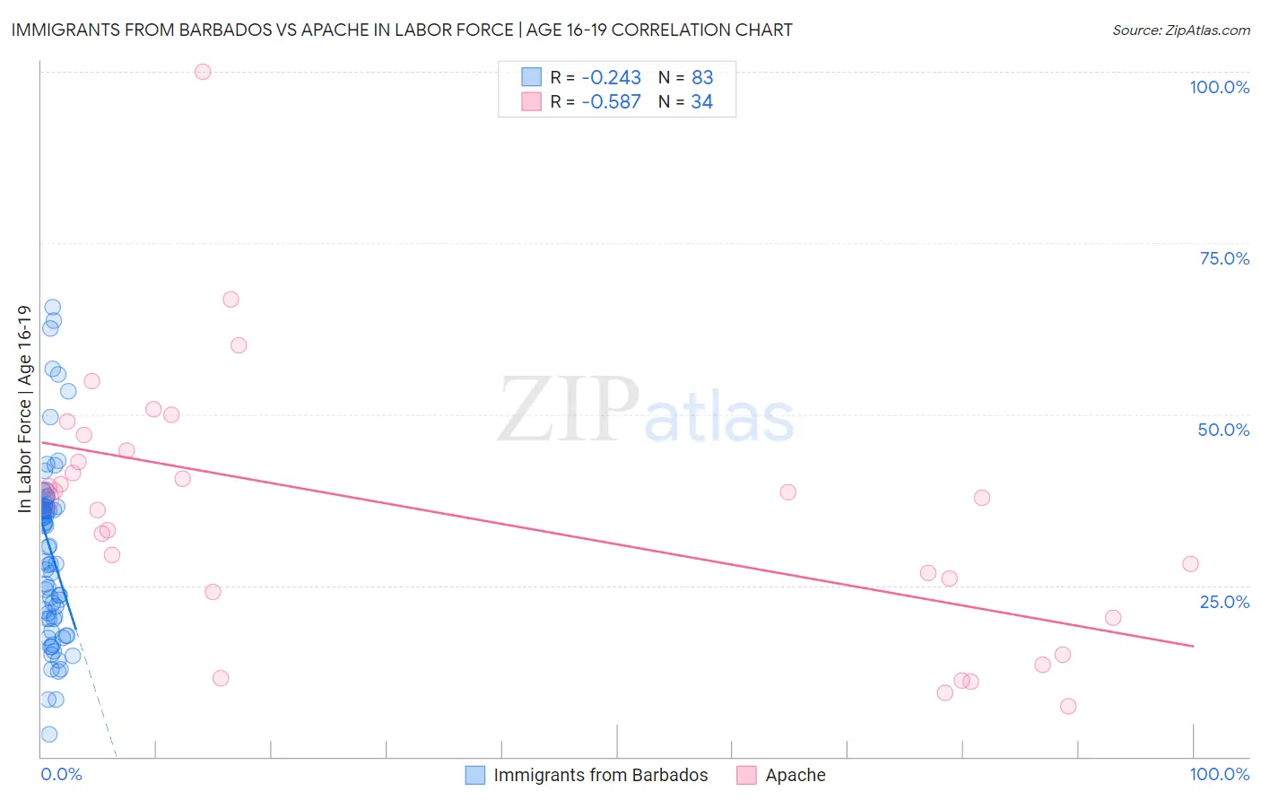 Immigrants from Barbados vs Apache In Labor Force | Age 16-19