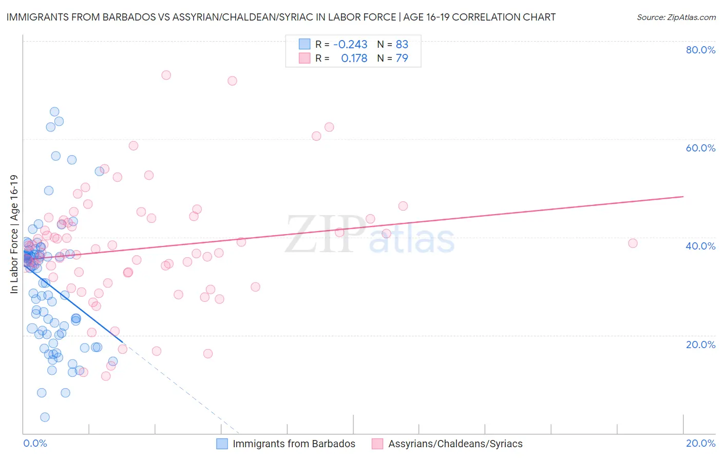 Immigrants from Barbados vs Assyrian/Chaldean/Syriac In Labor Force | Age 16-19