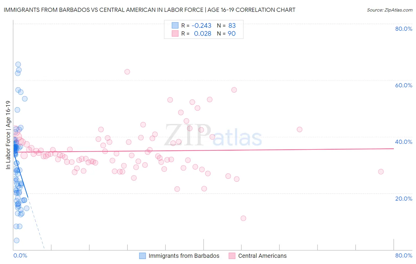 Immigrants from Barbados vs Central American In Labor Force | Age 16-19