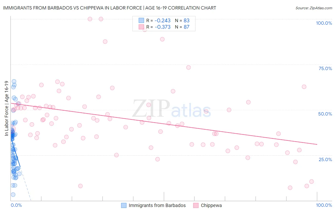 Immigrants from Barbados vs Chippewa In Labor Force | Age 16-19