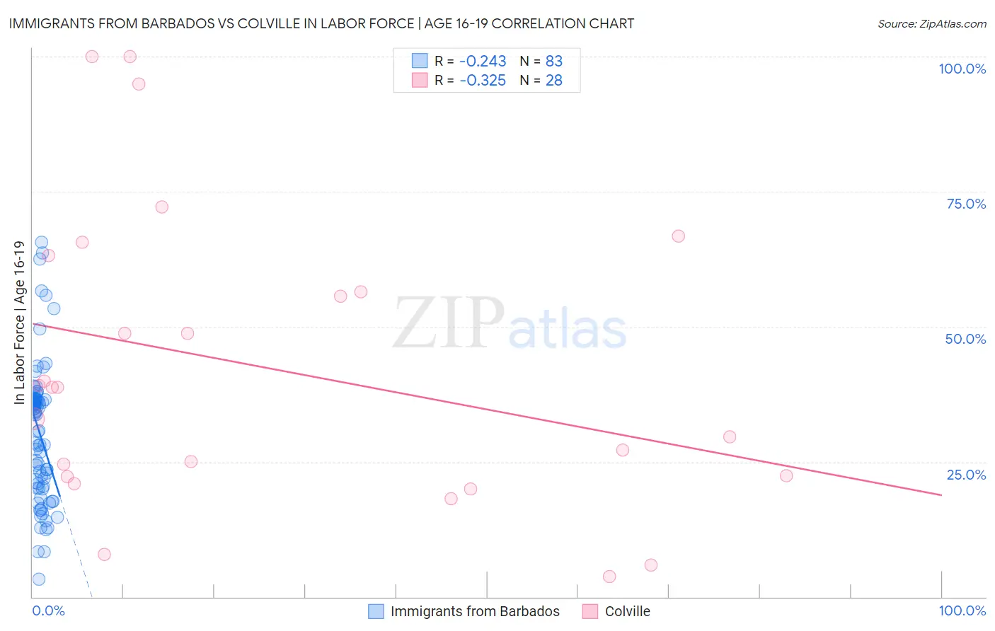 Immigrants from Barbados vs Colville In Labor Force | Age 16-19