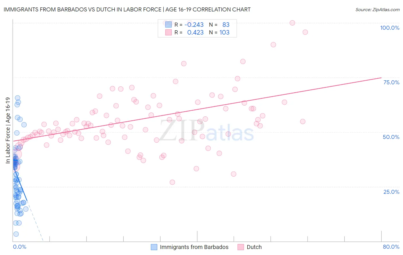 Immigrants from Barbados vs Dutch In Labor Force | Age 16-19