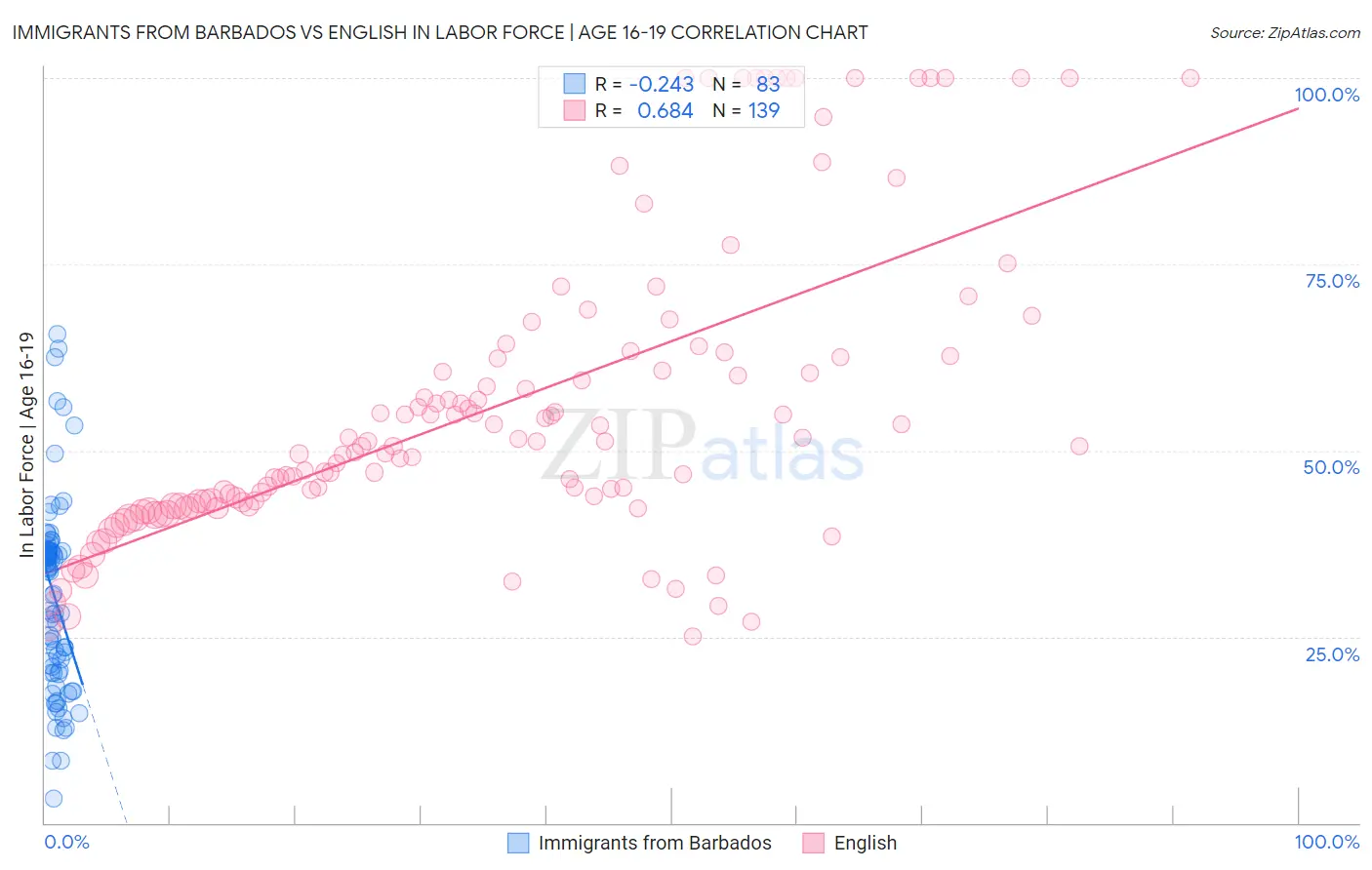 Immigrants from Barbados vs English In Labor Force | Age 16-19