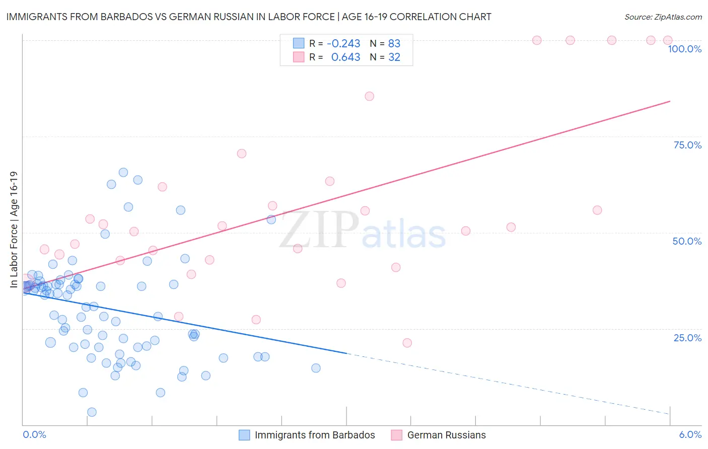 Immigrants from Barbados vs German Russian In Labor Force | Age 16-19