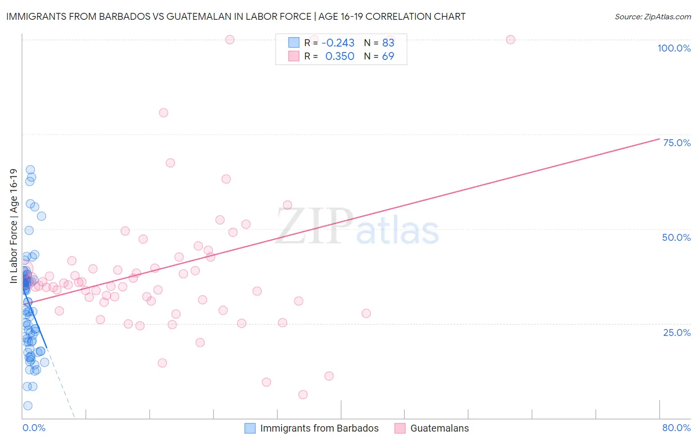 Immigrants from Barbados vs Guatemalan In Labor Force | Age 16-19