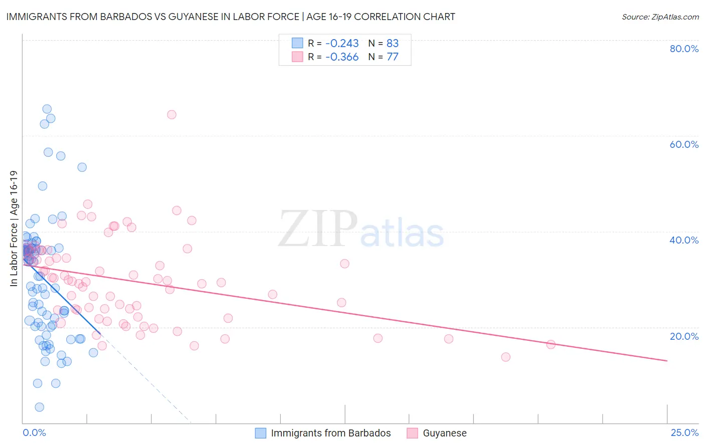 Immigrants from Barbados vs Guyanese In Labor Force | Age 16-19