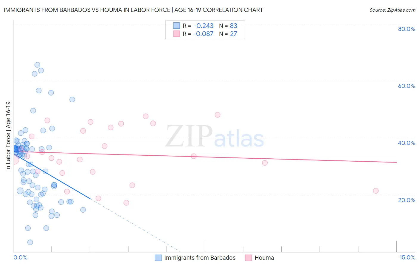 Immigrants from Barbados vs Houma In Labor Force | Age 16-19