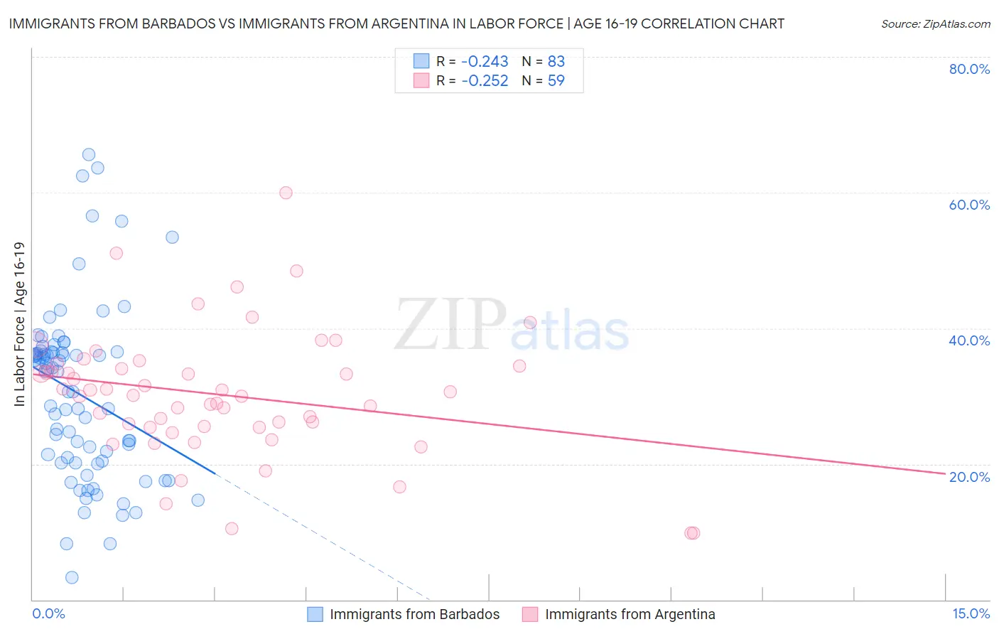 Immigrants from Barbados vs Immigrants from Argentina In Labor Force | Age 16-19
