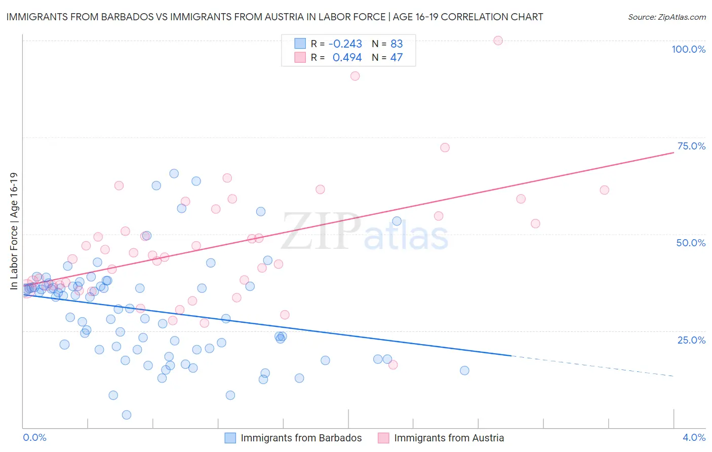 Immigrants from Barbados vs Immigrants from Austria In Labor Force | Age 16-19