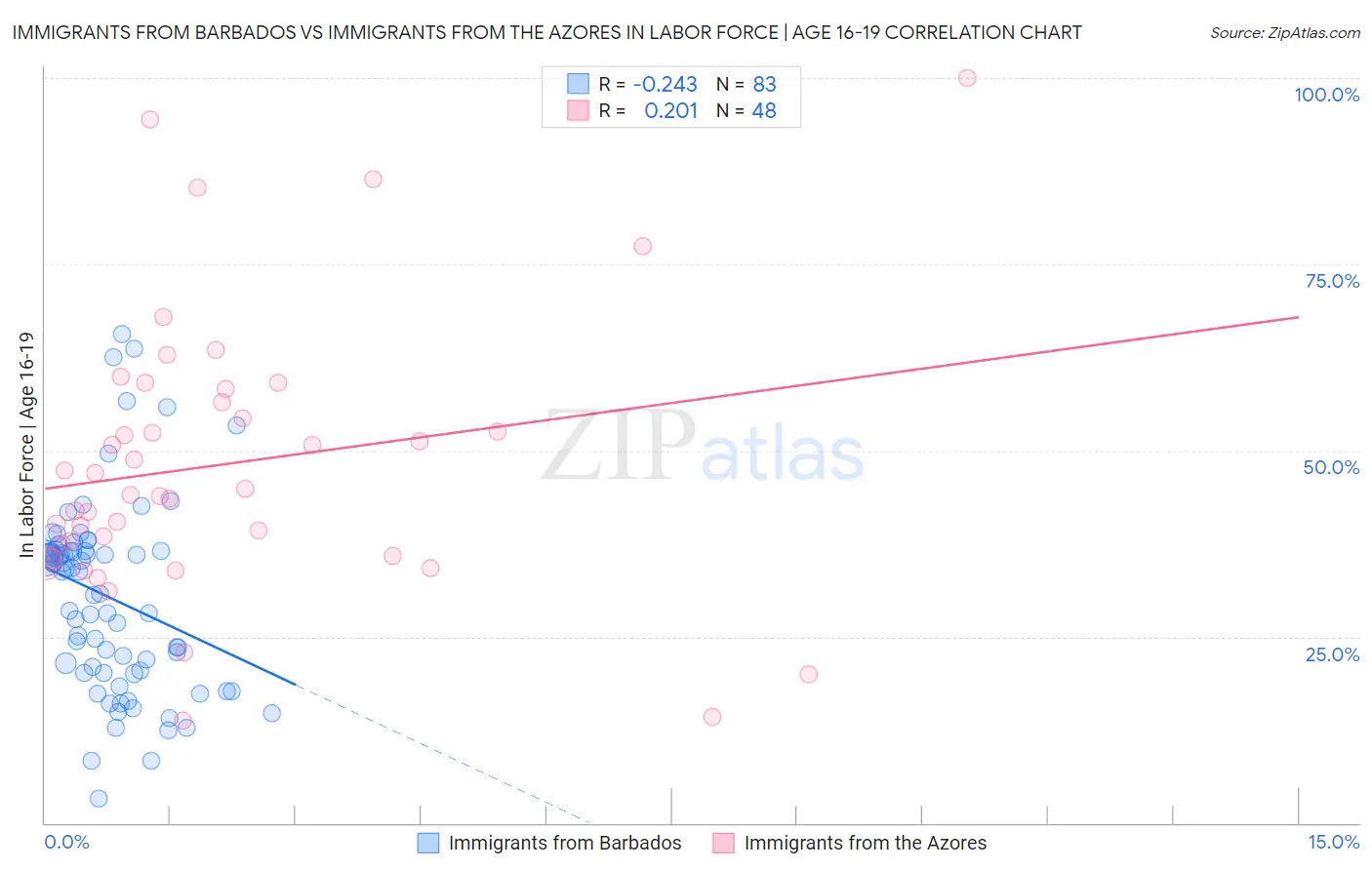 Immigrants from Barbados vs Immigrants from the Azores In Labor Force | Age 16-19