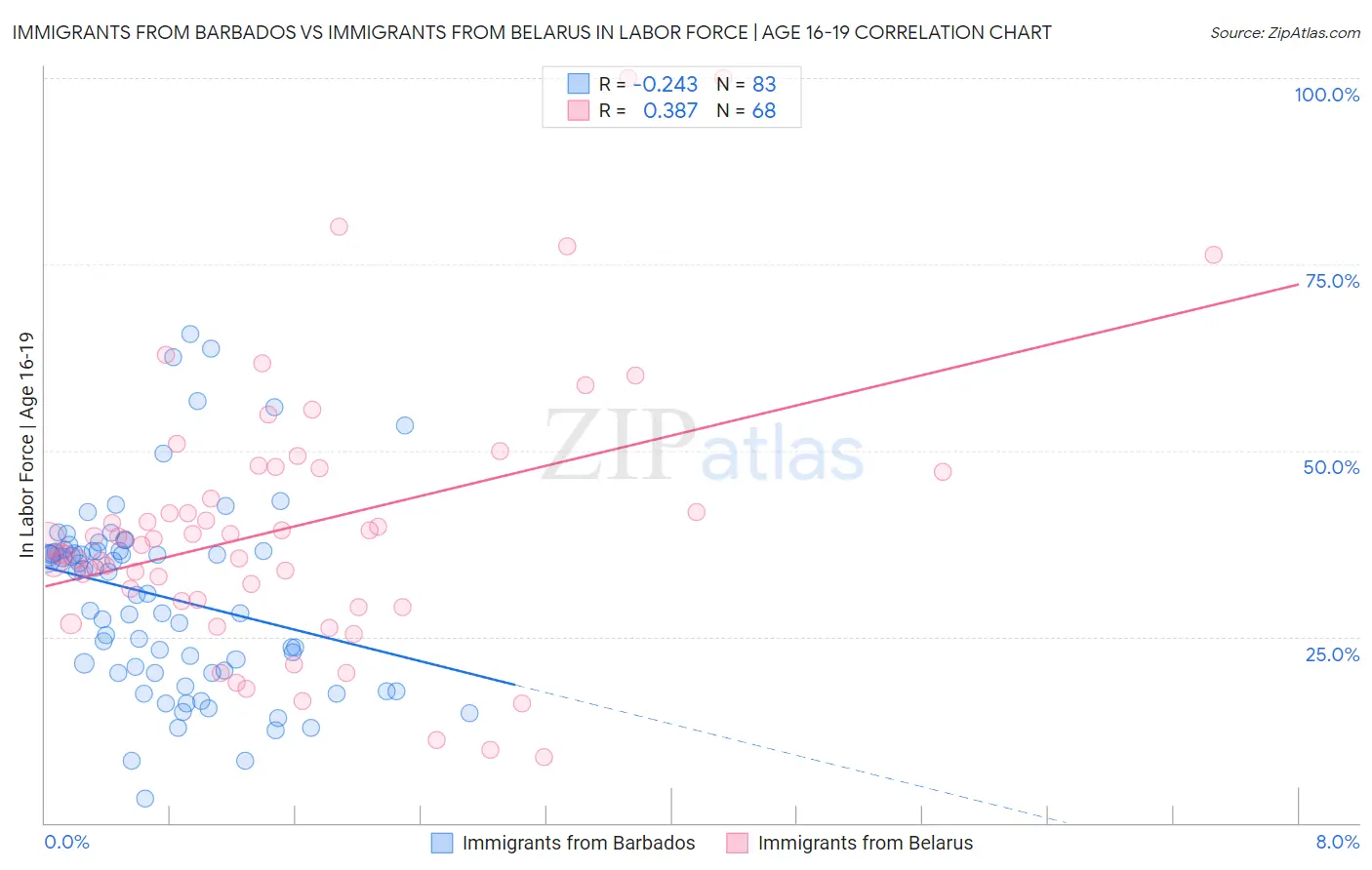 Immigrants from Barbados vs Immigrants from Belarus In Labor Force | Age 16-19