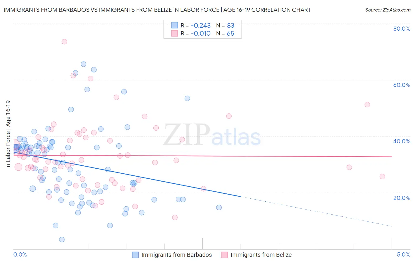 Immigrants from Barbados vs Immigrants from Belize In Labor Force | Age 16-19