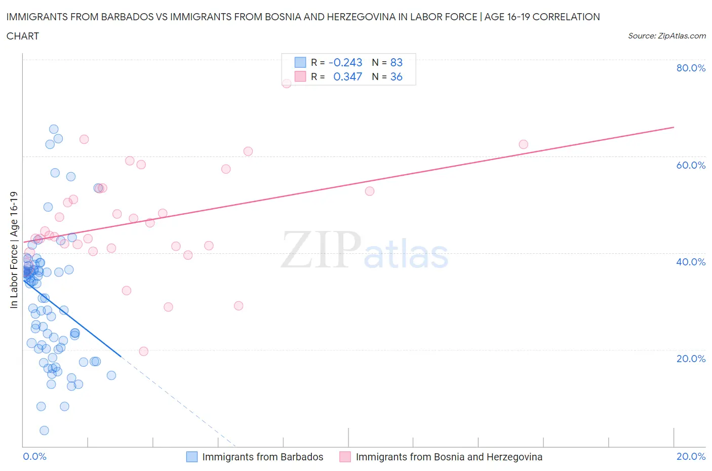 Immigrants from Barbados vs Immigrants from Bosnia and Herzegovina In Labor Force | Age 16-19