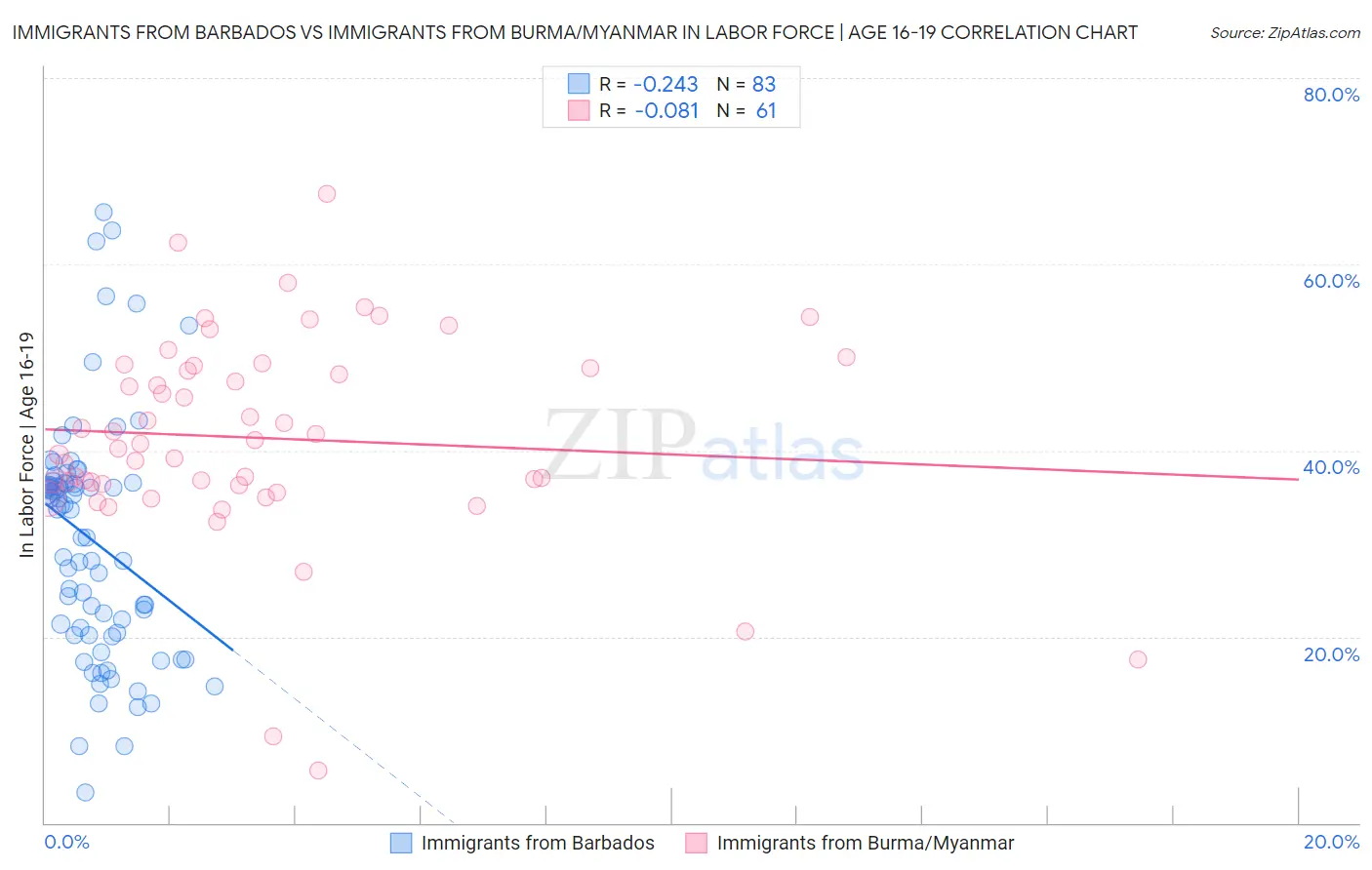 Immigrants from Barbados vs Immigrants from Burma/Myanmar In Labor Force | Age 16-19