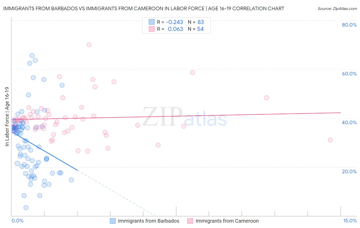 Immigrants from Barbados vs Immigrants from Cameroon In Labor Force | Age 16-19