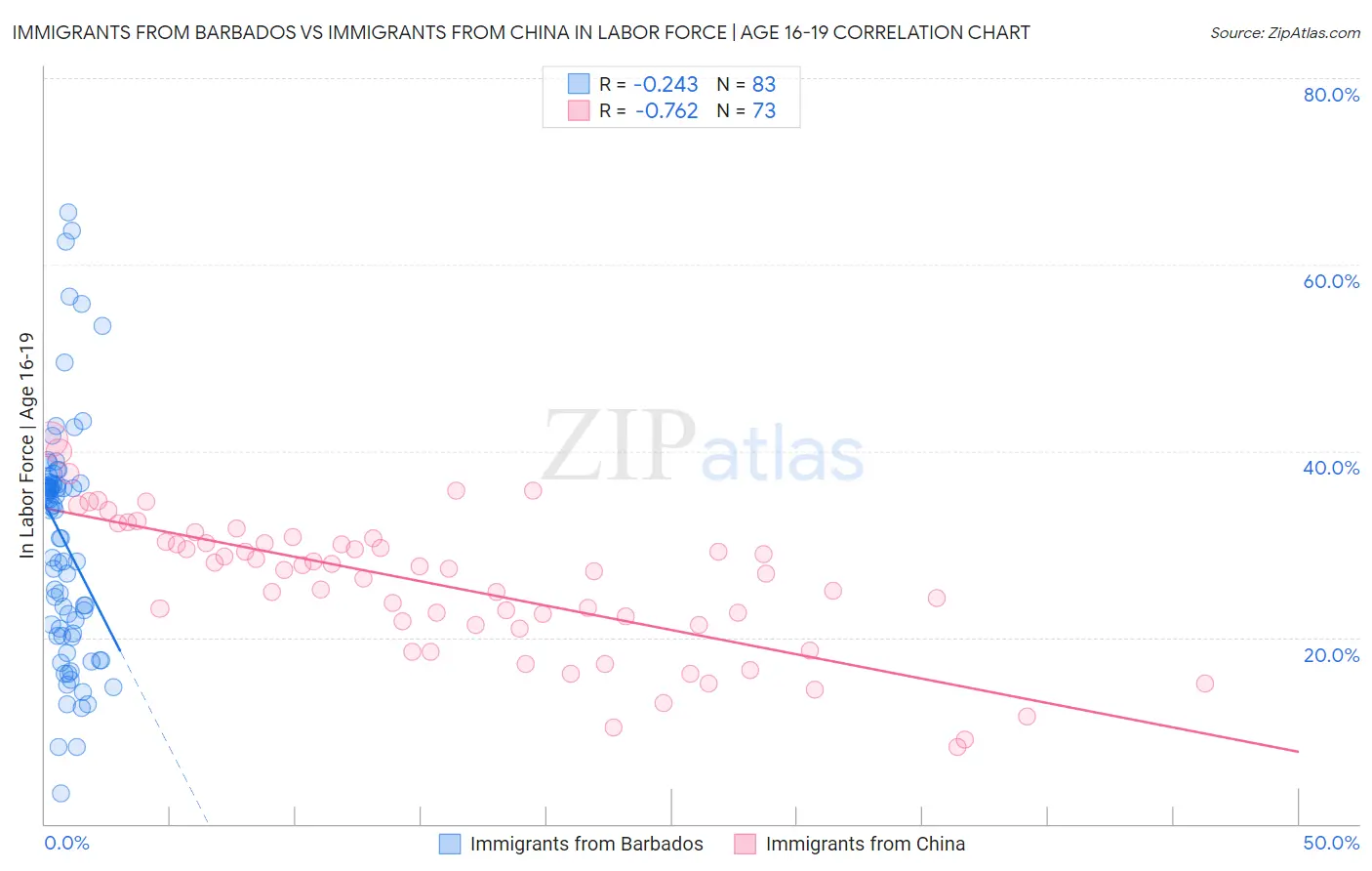 Immigrants from Barbados vs Immigrants from China In Labor Force | Age 16-19