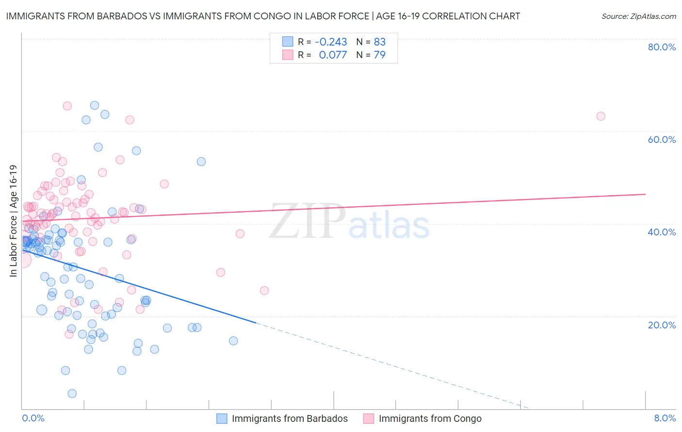 Immigrants from Barbados vs Immigrants from Congo In Labor Force | Age 16-19