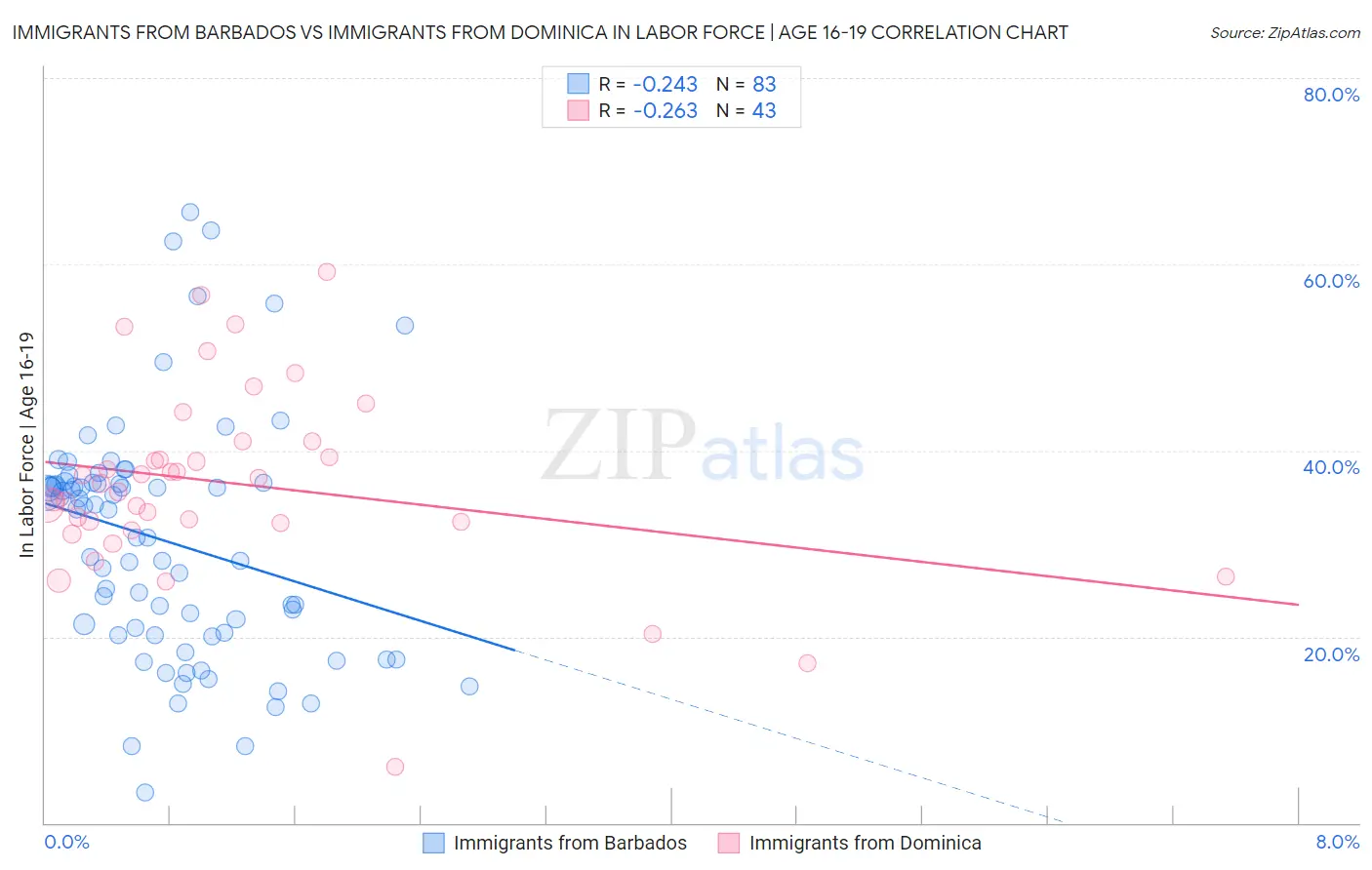 Immigrants from Barbados vs Immigrants from Dominica In Labor Force | Age 16-19