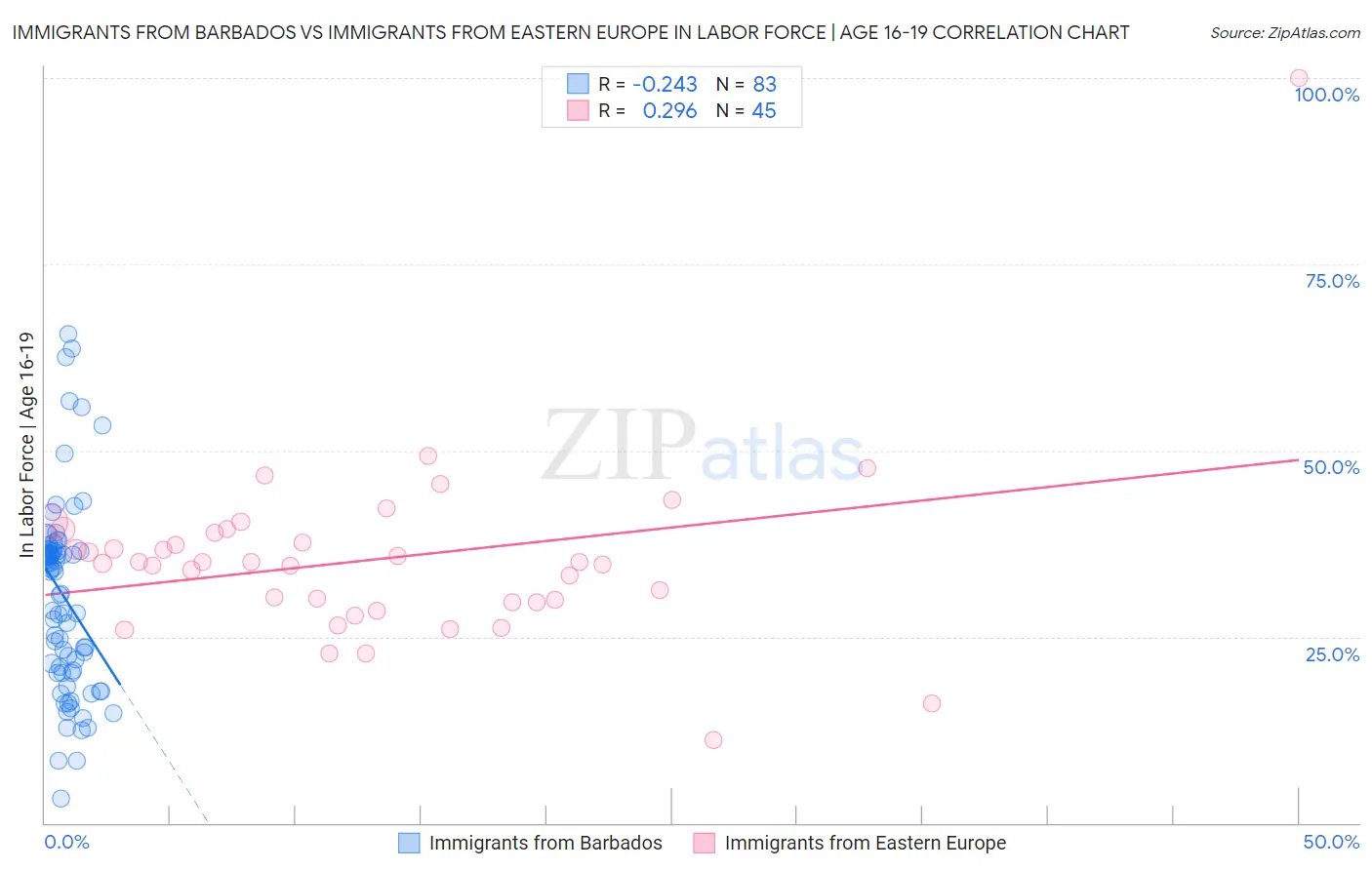 Immigrants from Barbados vs Immigrants from Eastern Europe In Labor Force | Age 16-19