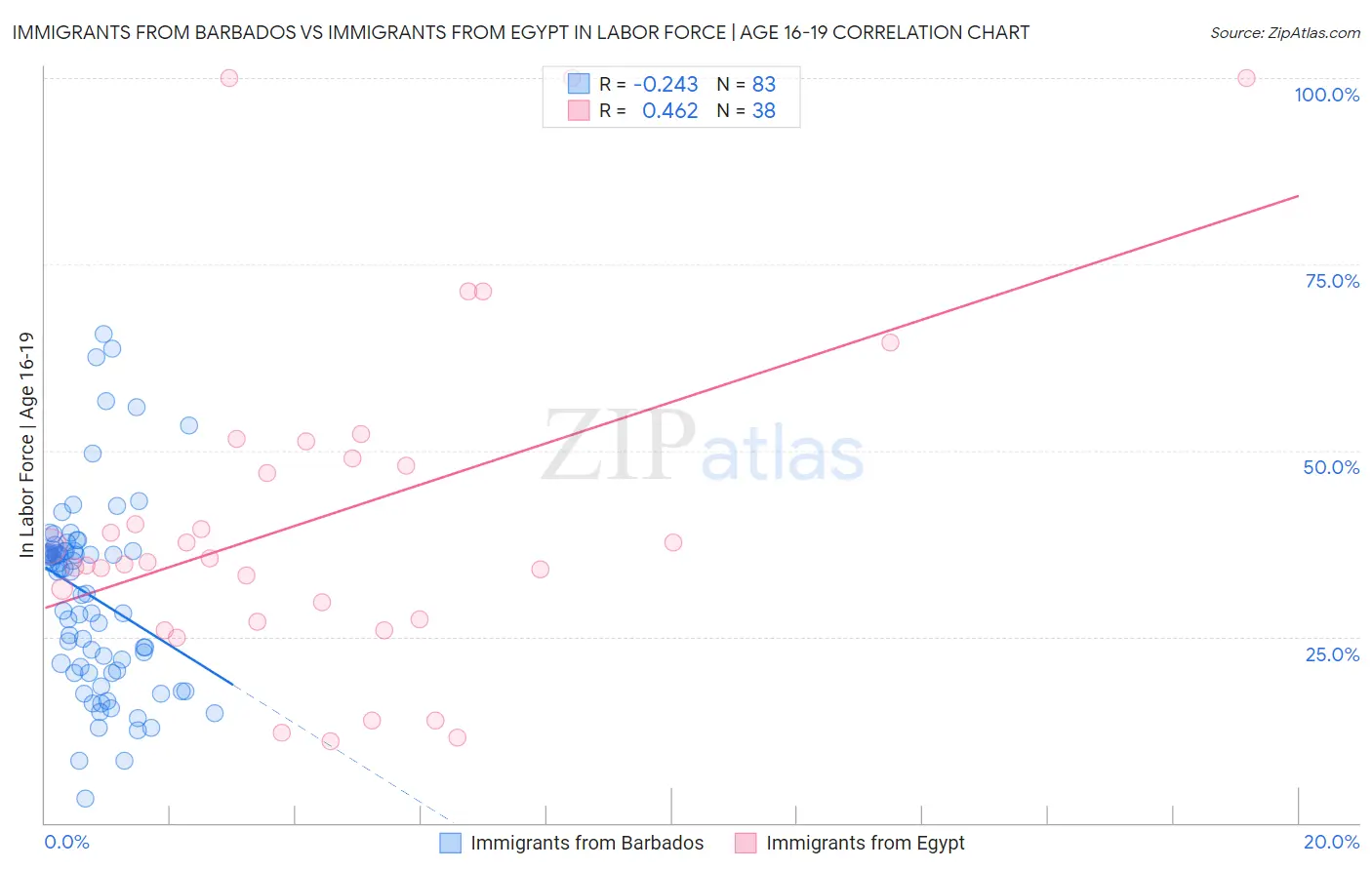 Immigrants from Barbados vs Immigrants from Egypt In Labor Force | Age 16-19