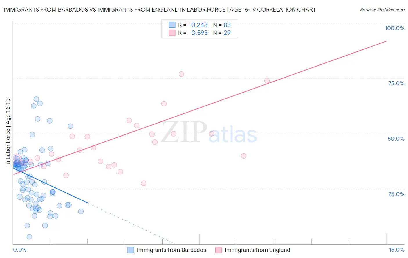 Immigrants from Barbados vs Immigrants from England In Labor Force | Age 16-19