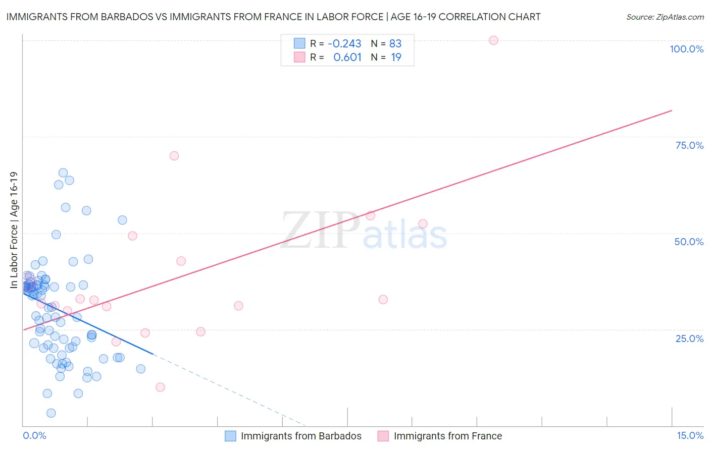 Immigrants from Barbados vs Immigrants from France In Labor Force | Age 16-19