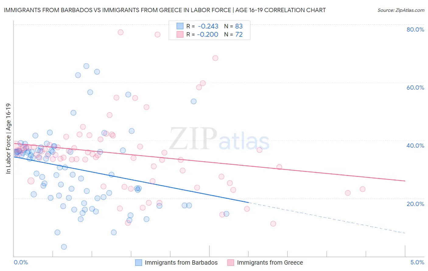 Immigrants from Barbados vs Immigrants from Greece In Labor Force | Age 16-19