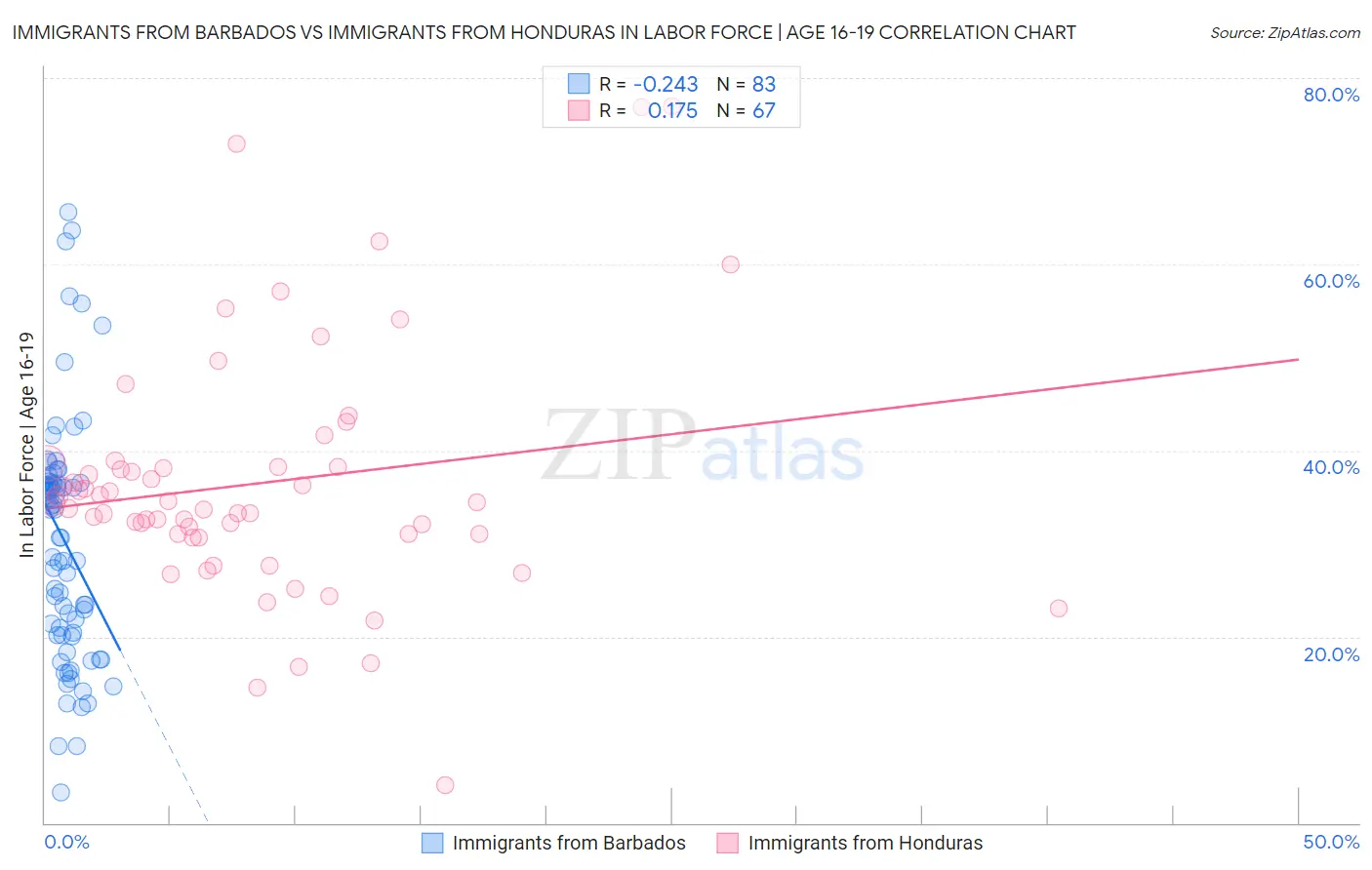 Immigrants from Barbados vs Immigrants from Honduras In Labor Force | Age 16-19