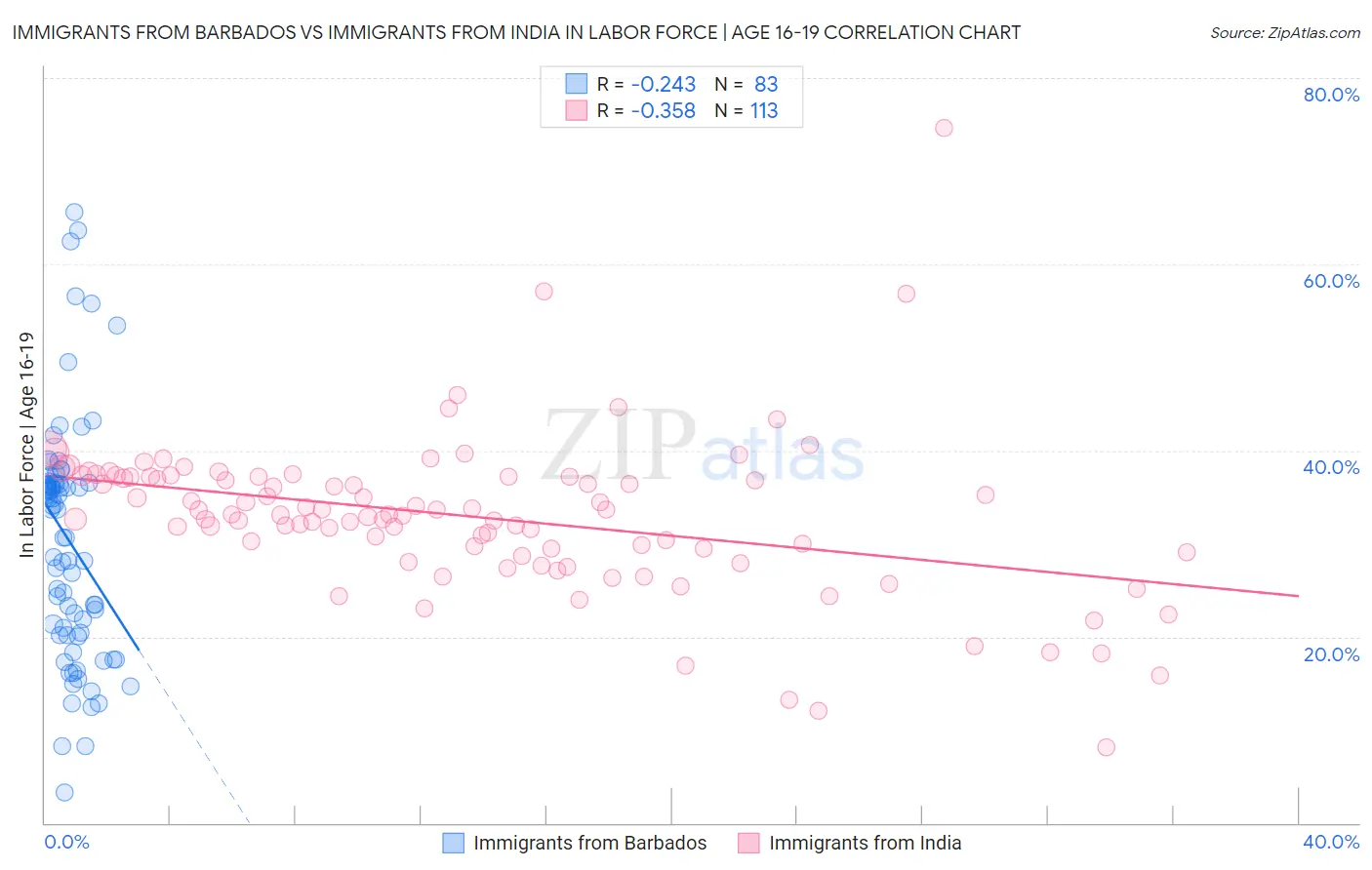 Immigrants from Barbados vs Immigrants from India In Labor Force | Age 16-19