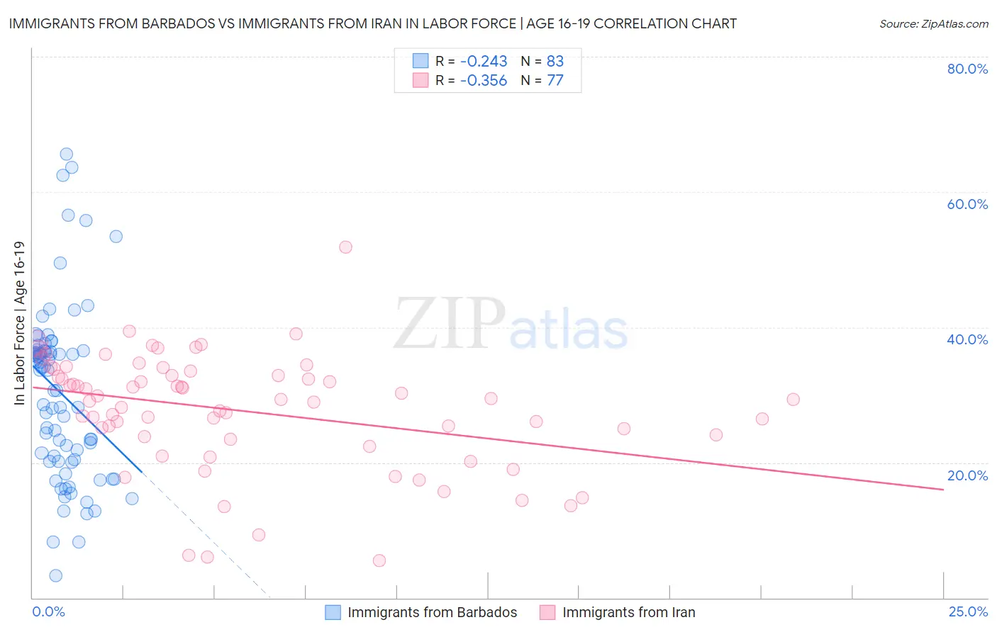 Immigrants from Barbados vs Immigrants from Iran In Labor Force | Age 16-19