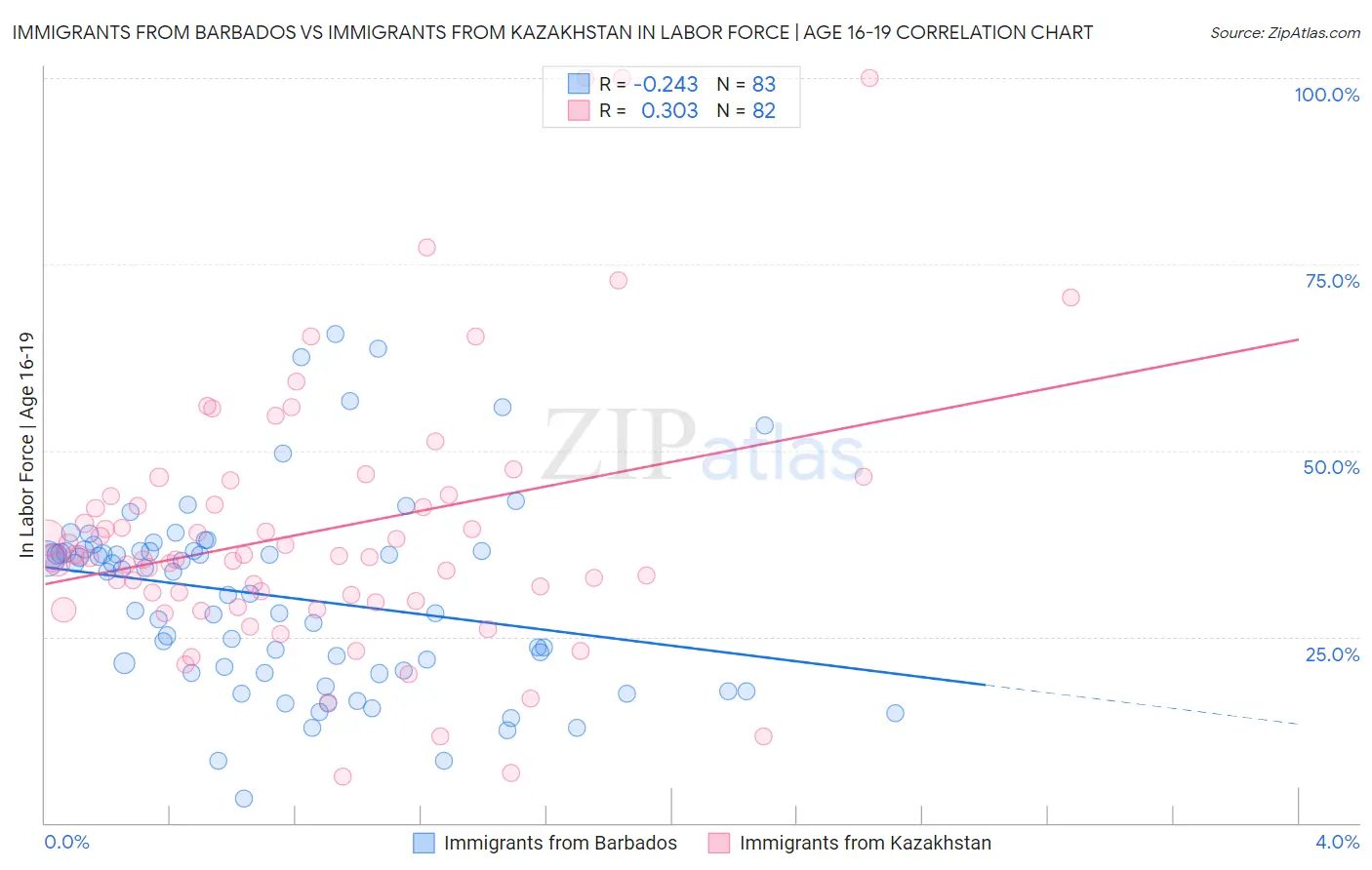 Immigrants from Barbados vs Immigrants from Kazakhstan In Labor Force | Age 16-19