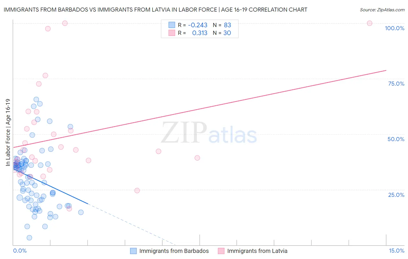 Immigrants from Barbados vs Immigrants from Latvia In Labor Force | Age 16-19