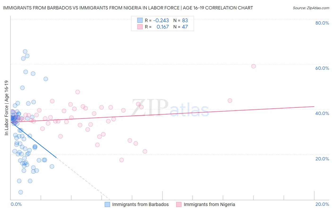 Immigrants from Barbados vs Immigrants from Nigeria In Labor Force | Age 16-19