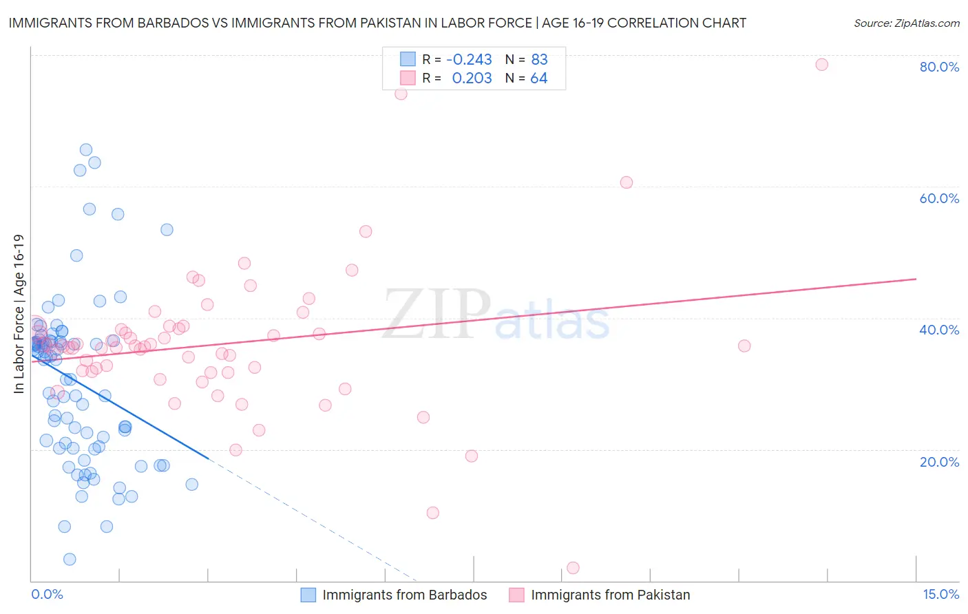 Immigrants from Barbados vs Immigrants from Pakistan In Labor Force | Age 16-19