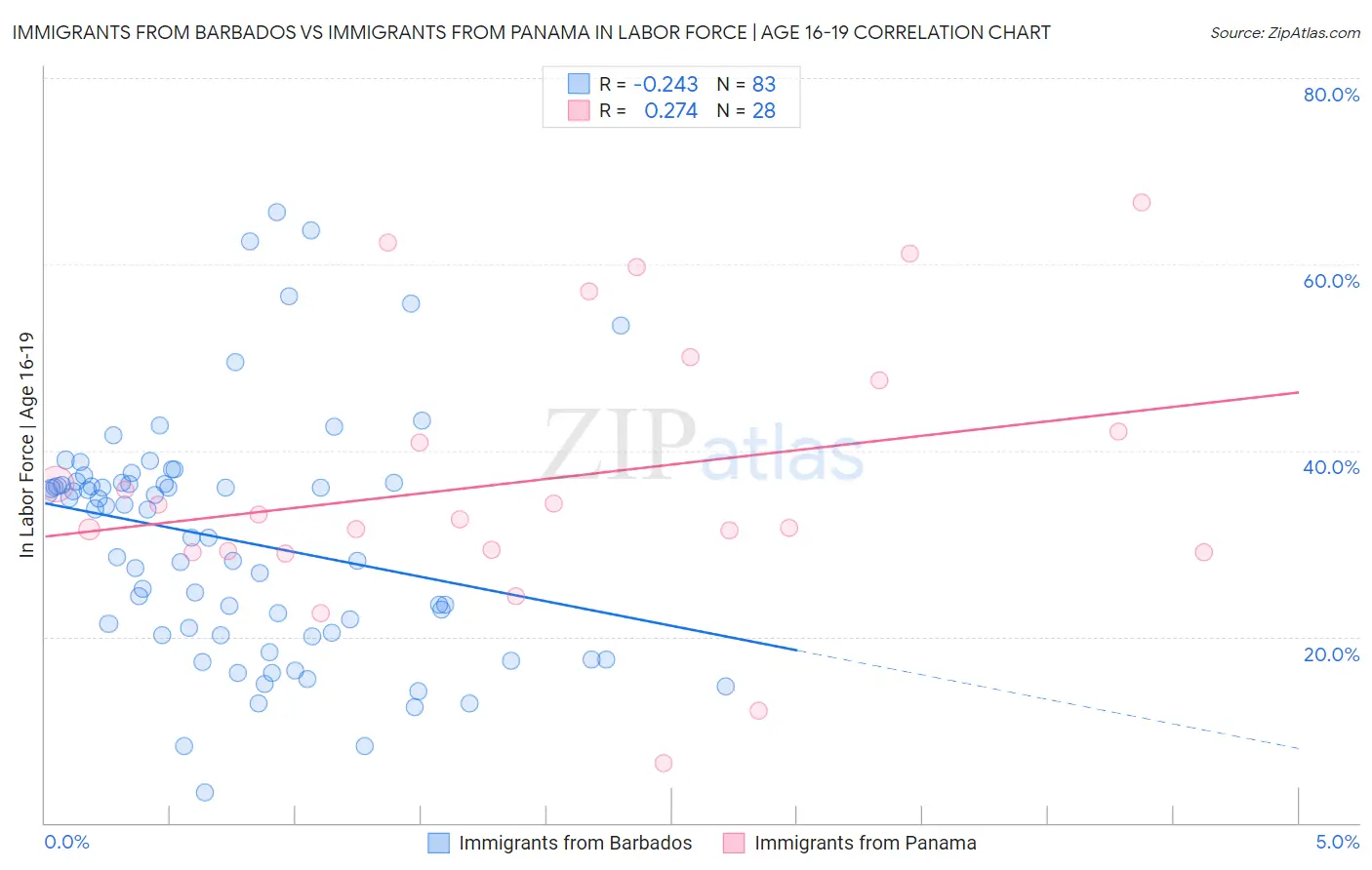 Immigrants from Barbados vs Immigrants from Panama In Labor Force | Age 16-19