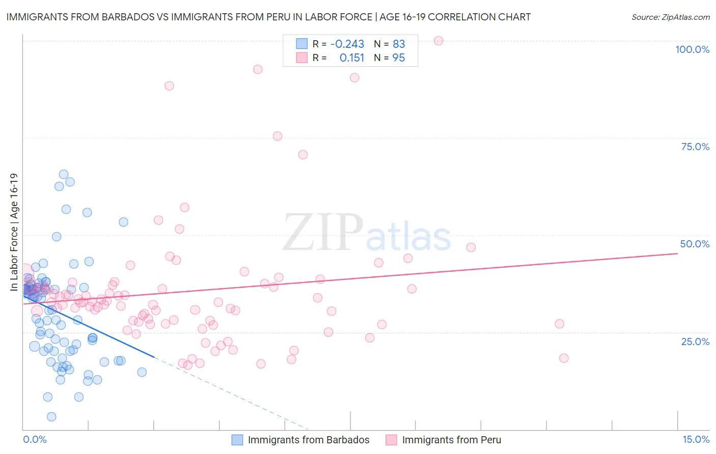 Immigrants from Barbados vs Immigrants from Peru In Labor Force | Age 16-19