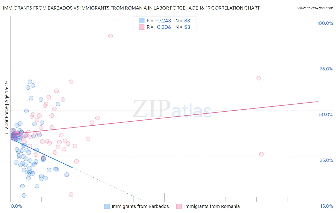 Immigrants from Barbados vs Immigrants from Romania In Labor Force | Age 16-19