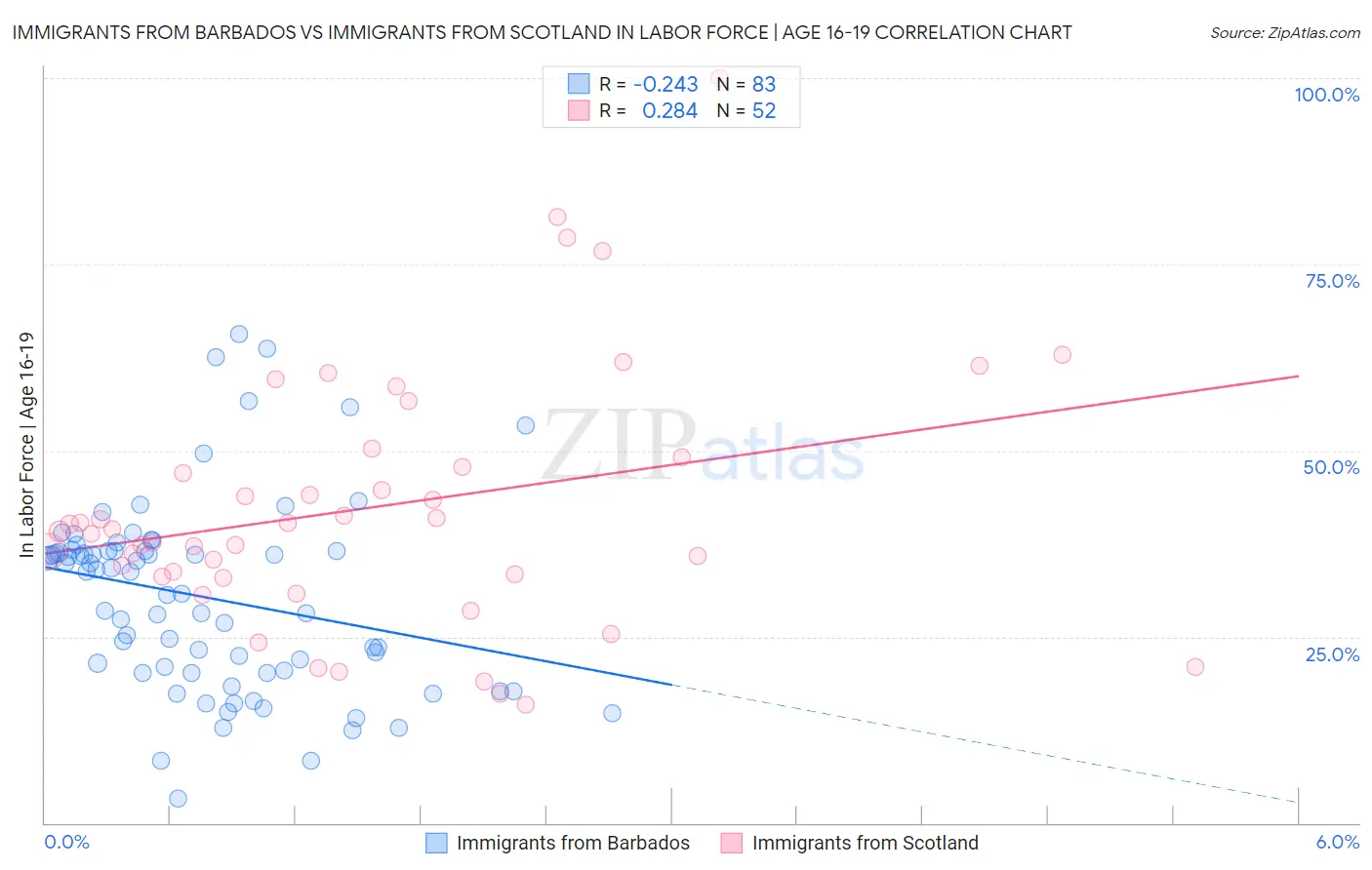 Immigrants from Barbados vs Immigrants from Scotland In Labor Force | Age 16-19